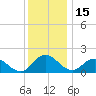 Chance tide chart for Wednesday, December 15, 2021