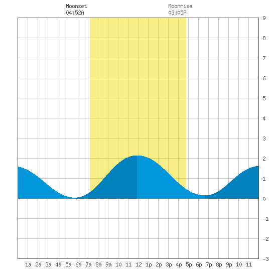 Chance tide chart for Thursday, December 16, 2021