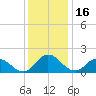 Chance tide chart for Thursday, December 16, 2021