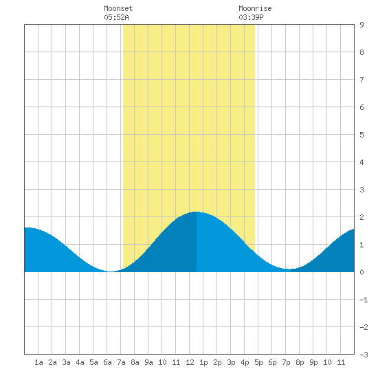 Chance tide chart for Friday, December 17, 2021