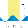 Chance tide chart for Wednesday, December 1, 2021