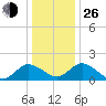 Chance tide chart for Sunday, December 26, 2021