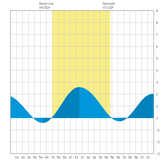 Chance tide chart for Thursday, December 2, 2021