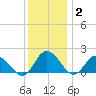 Chance tide chart for Thursday, December 2, 2021
