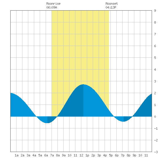Chance tide chart for Friday, December 3, 2021