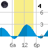 Chance tide chart for Saturday, December 4, 2021