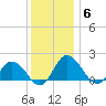Chance tide chart for Monday, December 6, 2021