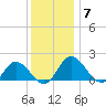 Chance tide chart for Tuesday, December 7, 2021