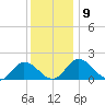 Chance tide chart for Thursday, December 9, 2021