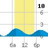 Chance tide chart for Monday, January 10, 2022