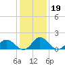 Chance tide chart for Wednesday, January 19, 2022