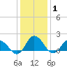 Chance tide chart for Saturday, January 1, 2022