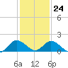 Chance tide chart for Monday, January 24, 2022