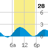 Chance tide chart for Friday, January 28, 2022