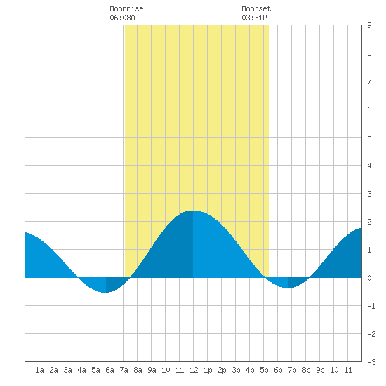 Chance tide chart for Sunday, January 30, 2022