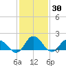 Chance tide chart for Sunday, January 30, 2022