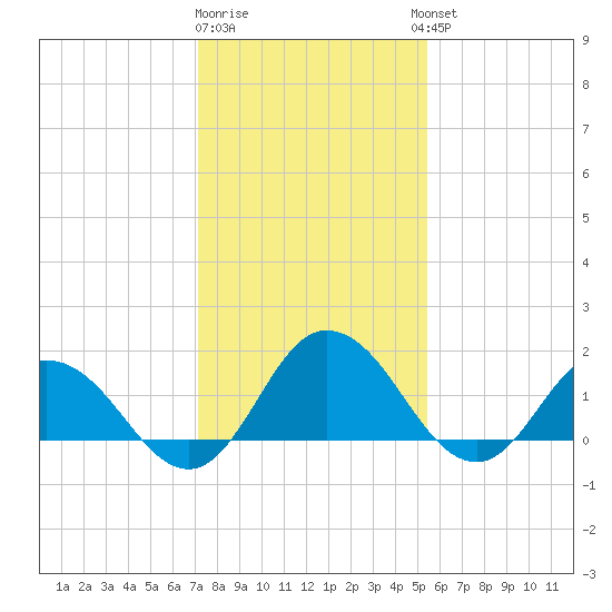 Chance tide chart for Monday, January 31, 2022