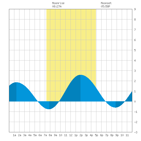 Chance tide chart for Monday, January 3, 2022