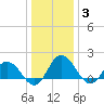 Chance tide chart for Monday, January 3, 2022