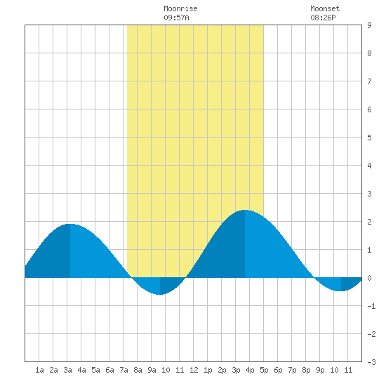 Chance tide chart for Wednesday, January 5, 2022