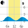 Chance tide chart for Sunday, January 9, 2022