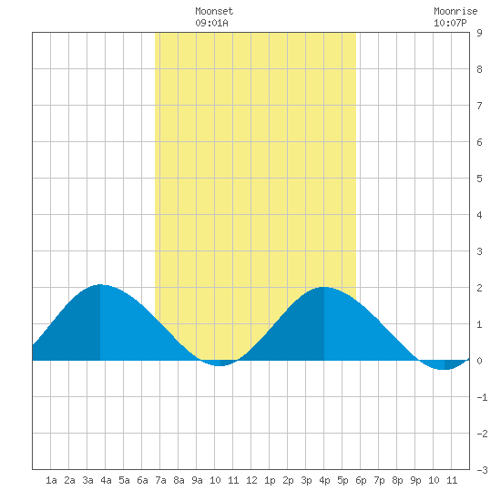 Chance tide chart for Sunday, February 20, 2022