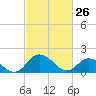 Chance tide chart for Saturday, February 26, 2022