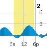 Chance tide chart for Wednesday, February 2, 2022