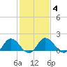 Chance tide chart for Friday, February 4, 2022