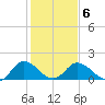 Chance tide chart for Sunday, February 6, 2022