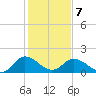 Chance tide chart for Monday, February 7, 2022