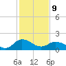 Chance tide chart for Wednesday, February 9, 2022