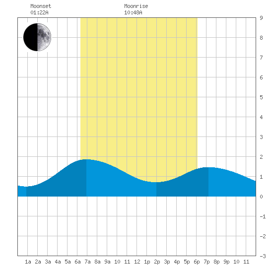 Chance tide chart for Thursday, March 10, 2022