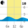 Chance tide chart for Thursday, March 10, 2022