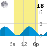 Chance tide chart for Friday, March 18, 2022