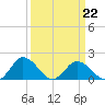 Chance tide chart for Tuesday, March 22, 2022
