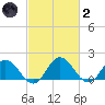 Chance tide chart for Wednesday, March 2, 2022