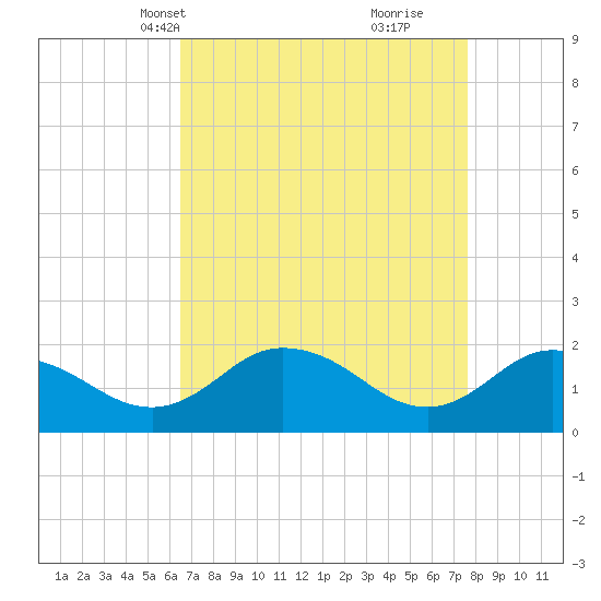 Chance tide chart for Tuesday, April 12, 2022