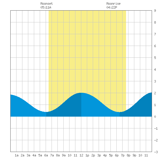 Chance tide chart for Wednesday, April 13, 2022
