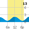 Chance tide chart for Wednesday, April 13, 2022
