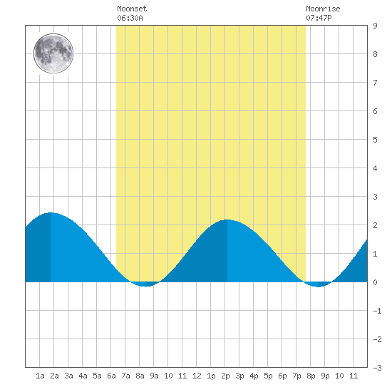 Chance tide chart for Saturday, April 16, 2022