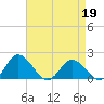 Chance tide chart for Tuesday, April 19, 2022