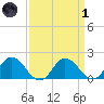 Chance tide chart for Friday, April 1, 2022