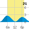 Chance tide chart for Thursday, April 21, 2022