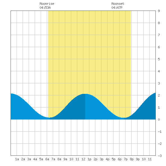 Chance tide chart for Wednesday, April 27, 2022