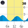 Chance tide chart for Saturday, April 30, 2022