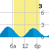 Chance tide chart for Sunday, April 3, 2022