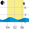 Chance tide chart for Saturday, April 9, 2022