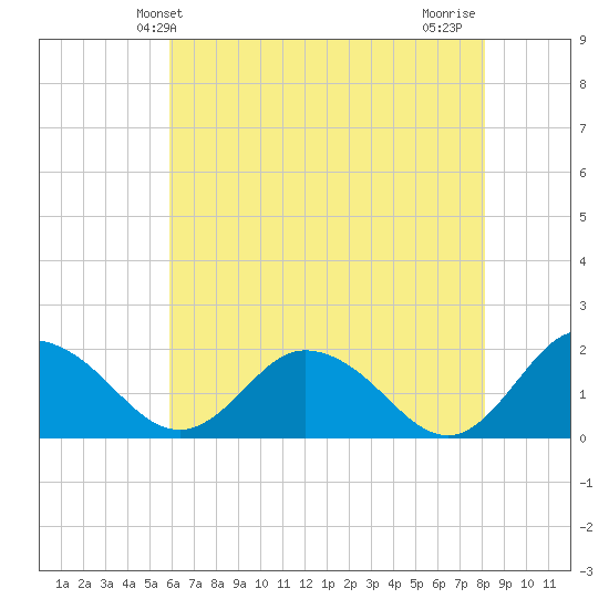 Chance tide chart for Friday, May 13, 2022