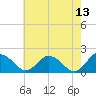 Chance tide chart for Friday, May 13, 2022